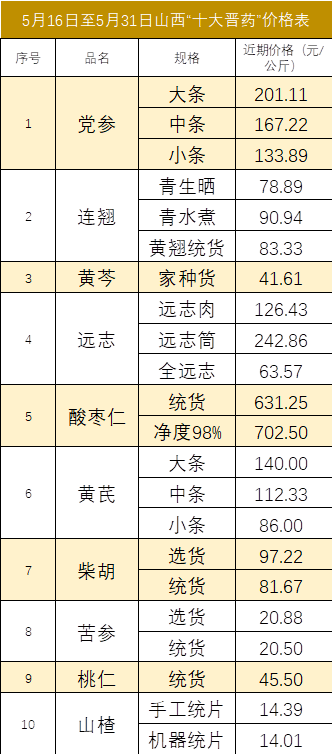 最新中药材价格信息网，市场透明化与智能化发展