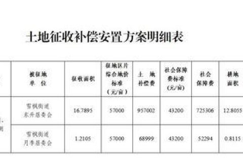 最新失地农民社保补偿标准详解