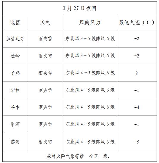 大沙河林场最新天气预报