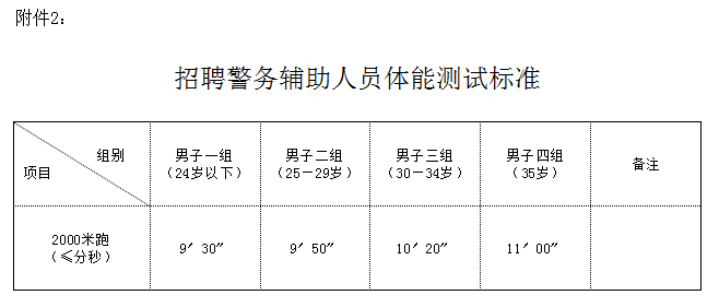 四方台区公安局最新招聘启事