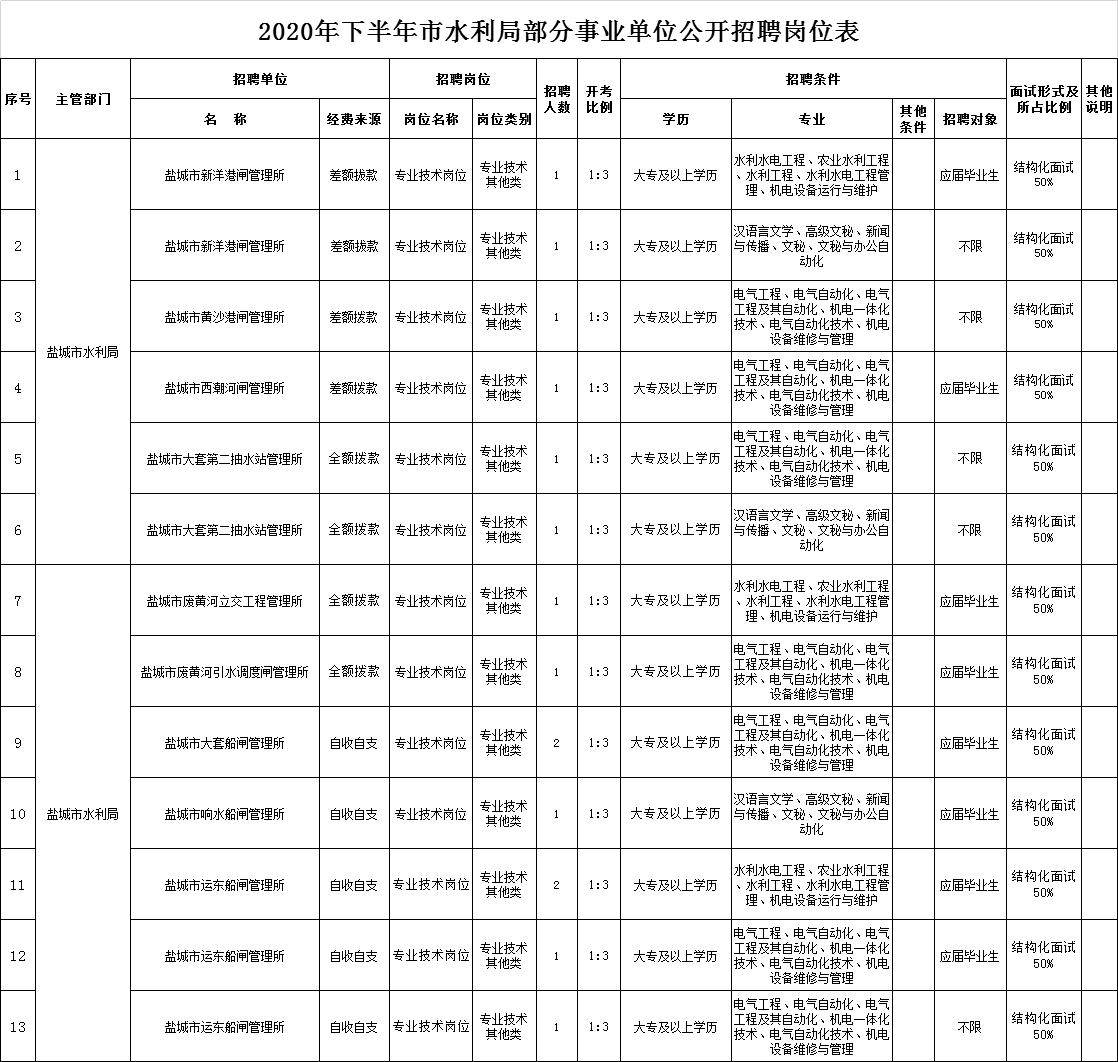 丁青县水利局最新招聘信息及招聘动态