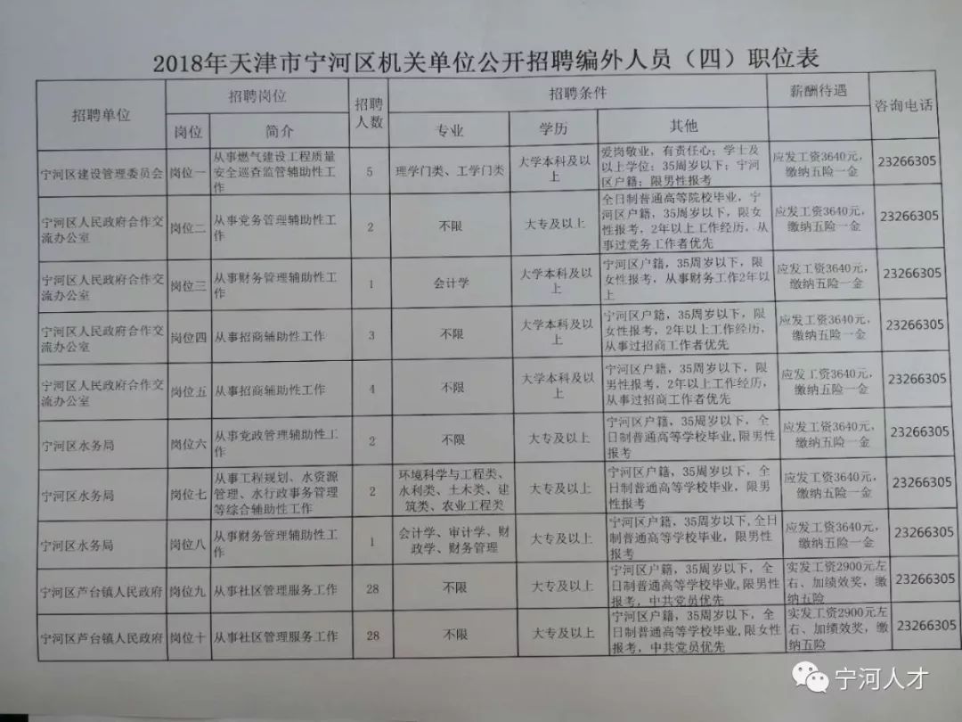 宁河县人民政府办公室最新招聘信息概况