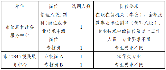 宁洱哈尼族彝族自治县数据和政务服务局最新招聘信息详解