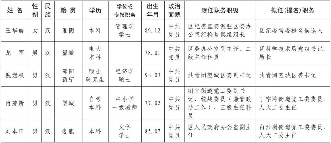 望城县医疗保障局人事任命动态更新