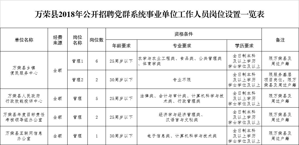 万荣县人力资源和社会保障局最新发展规划