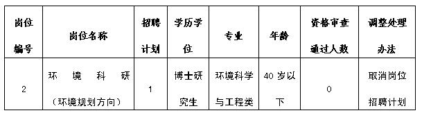 岳阳市环境保护局最新招聘启事