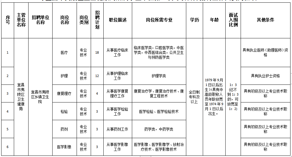 宜昌市卫生局最新招聘信息全面解析