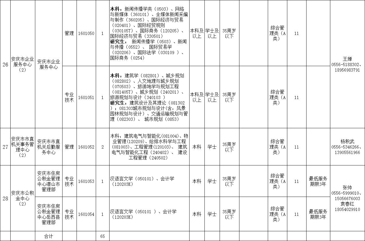 安庆市人民防空办公室最新招聘公告