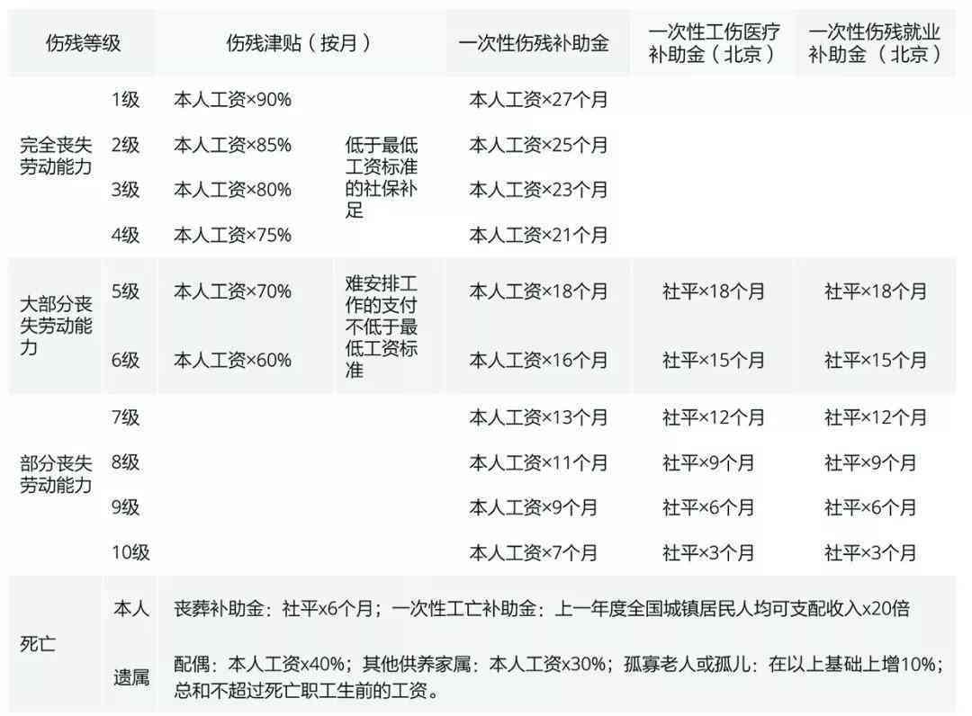 最新工伤意外伤害赔偿标准详解