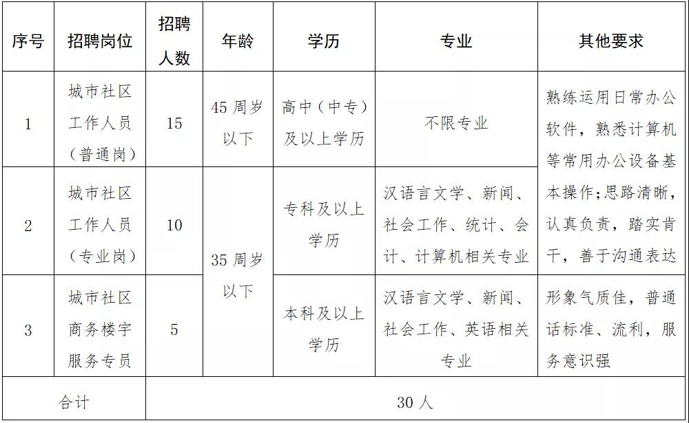 铁路社区居委会招聘公告发布