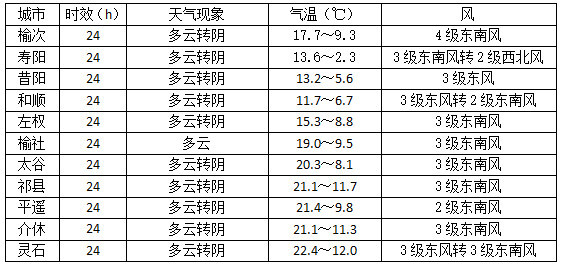 下二台乡最新天气预报通知